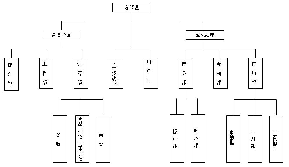 健身俱乐部组织结构图及部门职能描述