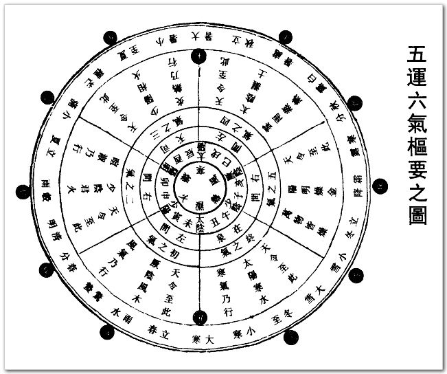 六气胜复歌医宗金鉴运气要诀