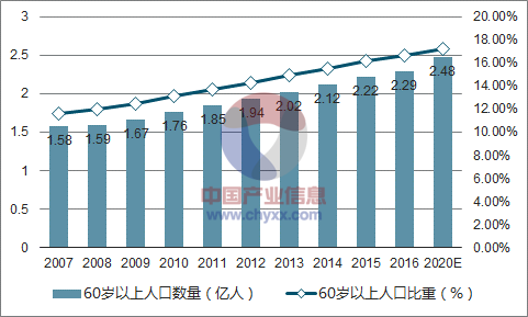 2018年中国人口老龄化现状分析及未来发展趋势预测