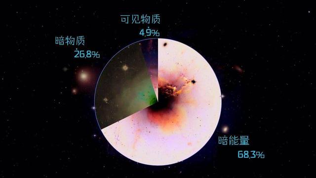 暗物质有可能不存在,并且我们关于引力的理论也有可能是错误的.