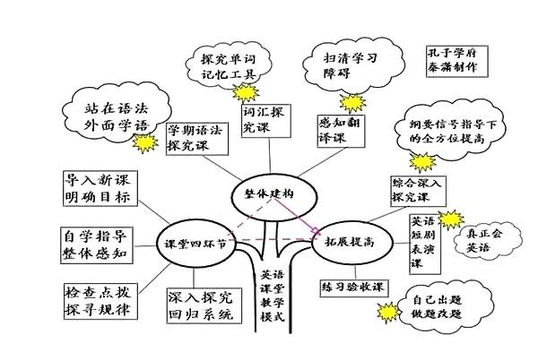 掌握這50張思維導圖英語語法學習soeasy