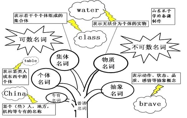 名詞ii10.冠詞11.數詞12.代詞的分類13.人稱代詞14.物主代詞15.