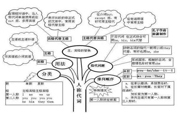 掌握這50張思維導圖英語語法學習soeasy