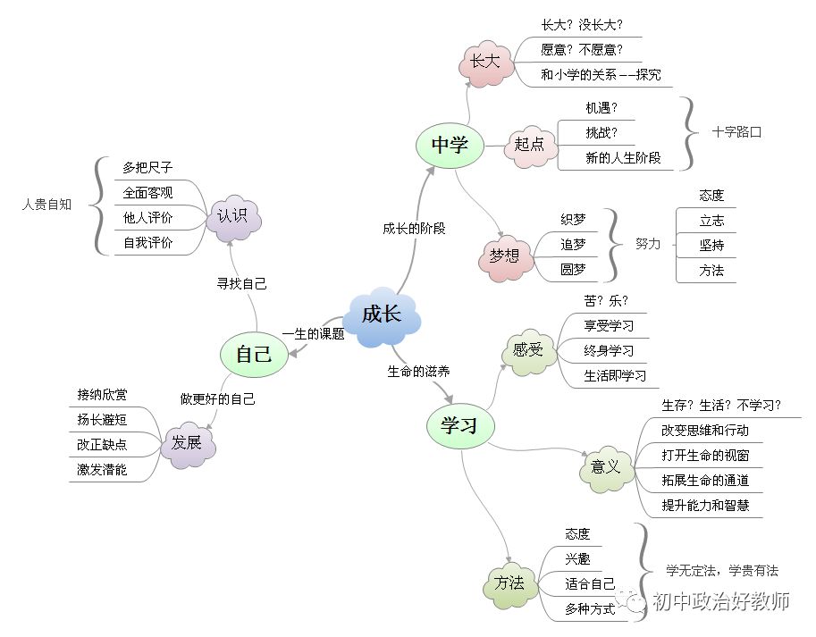 思維導圖道德與法治七年級上冊知識點梳理第一單元