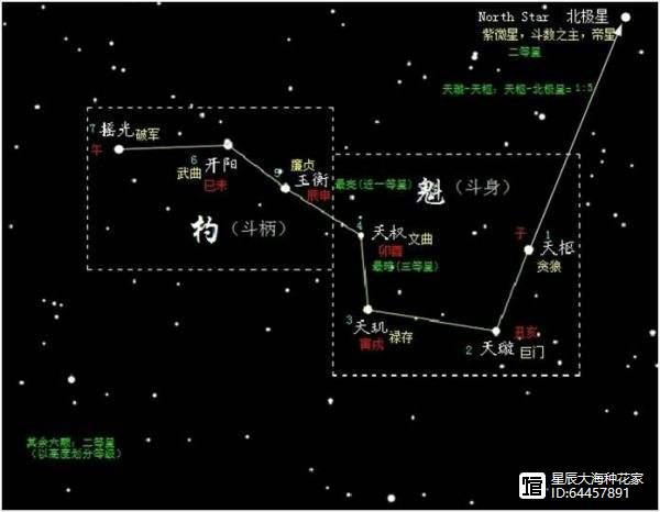 魁星:指的是北斗七星中的天樞,以及前四顆星,即天樞,天璇,天璣,天權的