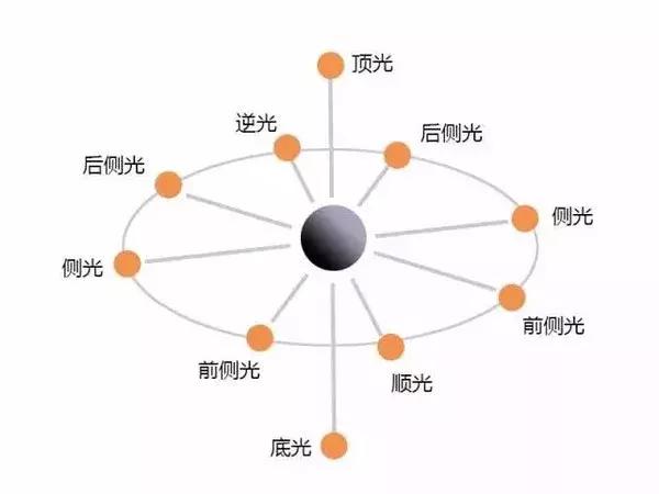 如何拍出好看的人像你需要用好这5种光线