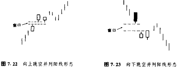 不過,更少見的還有向下跳空的兩根並列白色蠟燭線.