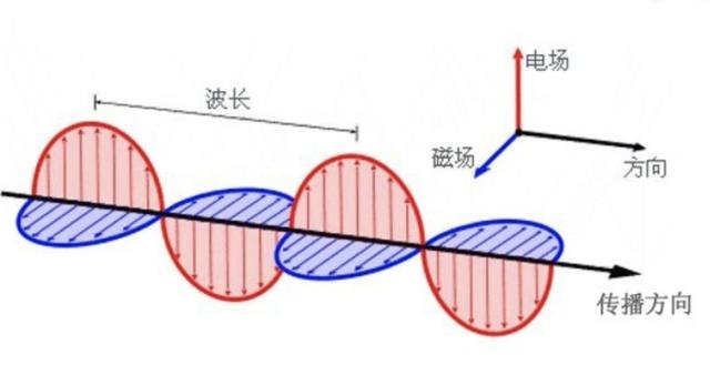 变化的电场会产生磁场,同时,变化的磁场也会产生电场,合起来,就是电磁