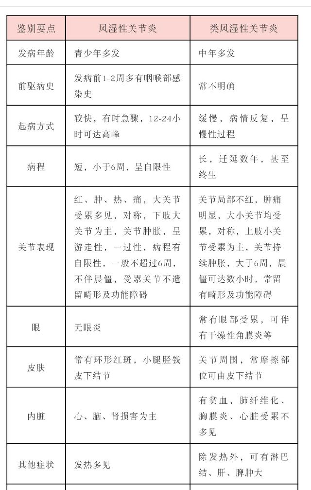 风湿性类风湿性关节炎的区别与联合用药