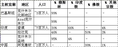 克什米尔地区宗教人口比率分布图文化克什米尔人的生活型态是纯朴的