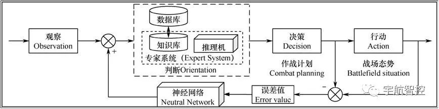 前沿技术伯伊德与ooda环理论