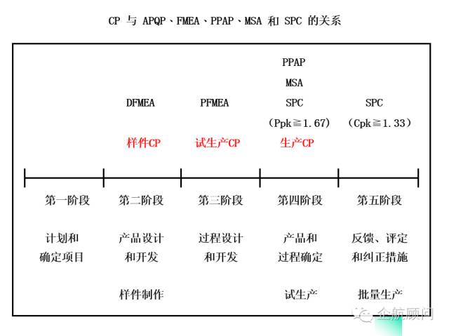 控制計劃與五大核心工具的關係控制計劃與