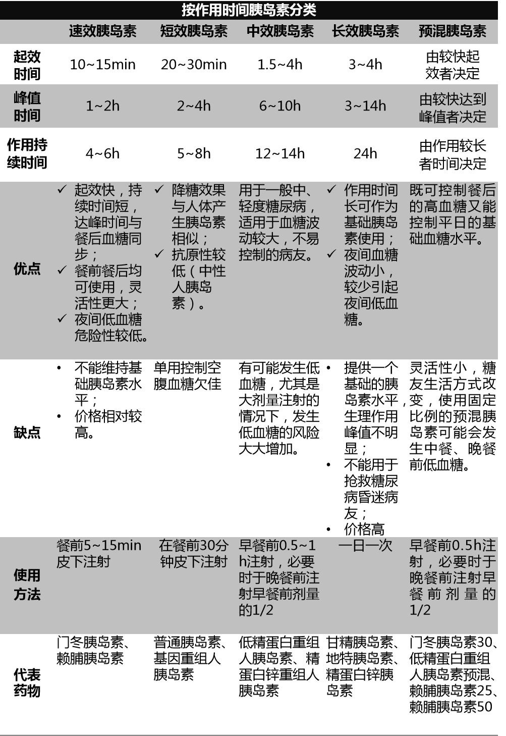 一文让你对各类胰岛素了如指掌