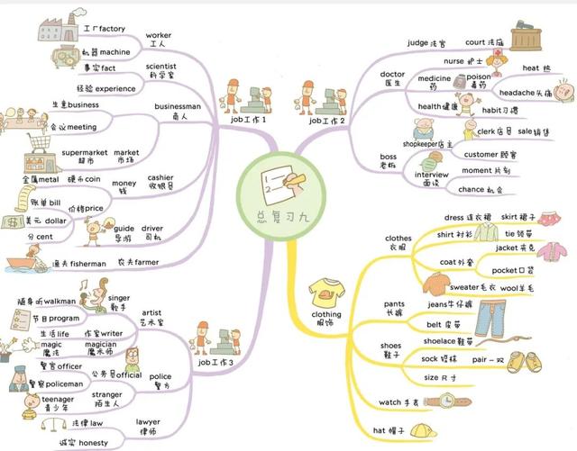 82張全綵思維導圖輕鬆記住1100個單詞太實用了