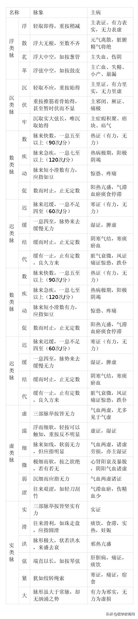 四诊诊断:常见疾病诊断及证侯诊断;症状鉴别;病案书写辨证:八纲辨证