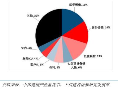 中國醫療器械7大細分領域的市場規模競爭格局和龍頭企業