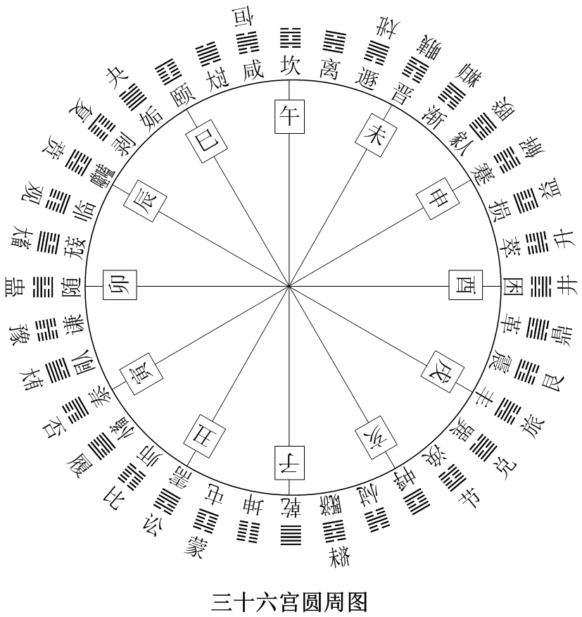 说明:1,图中的数字为卦序三十六宫的顺序数;2,浅橙色底的卦组为上经卦