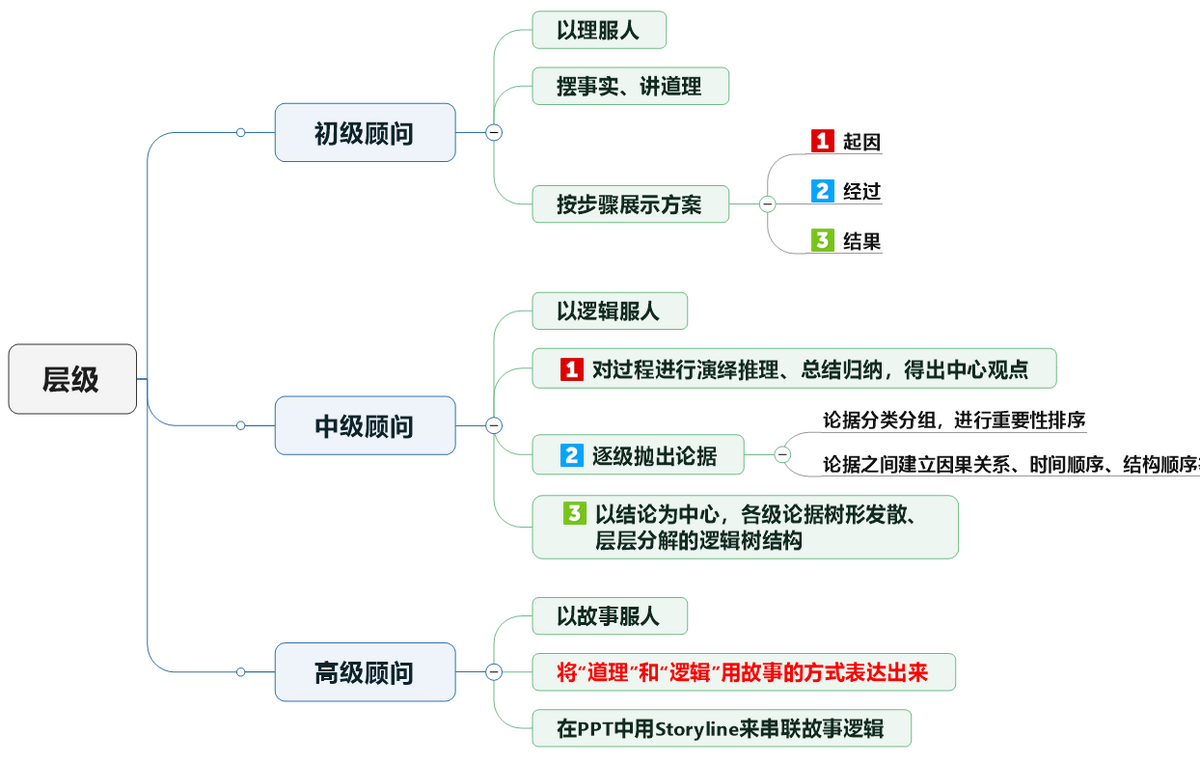 遵循mece法則,確保各分組內容相互獨立,可以利用5w2h,5why分析法,why