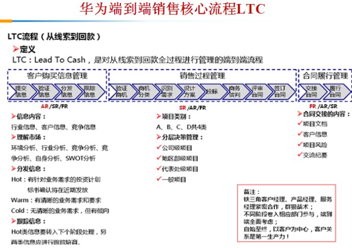 华为ltc流程再造管理变革做了啥华为流程专家许浩明老师带您解读