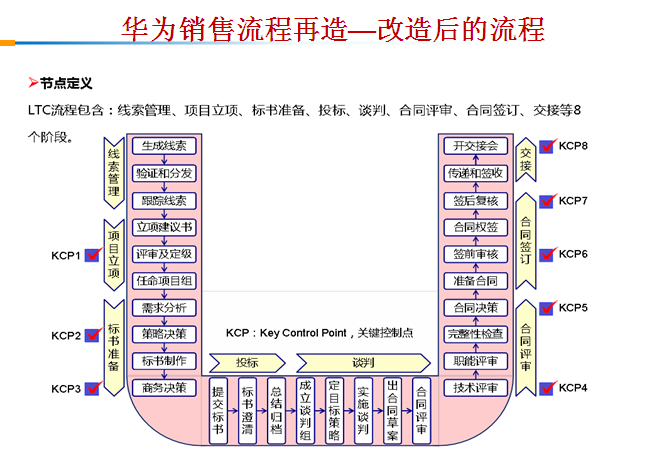 華為ltc流程再造管理變革做了啥華為流程專家許浩明老師帶您解讀