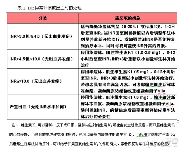 华法林过量的处理指南图片