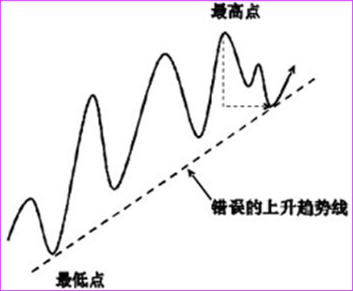 道氏趨勢理論分析工具:趨勢線畫法和判斷(圖解) - 好網角收藏夾