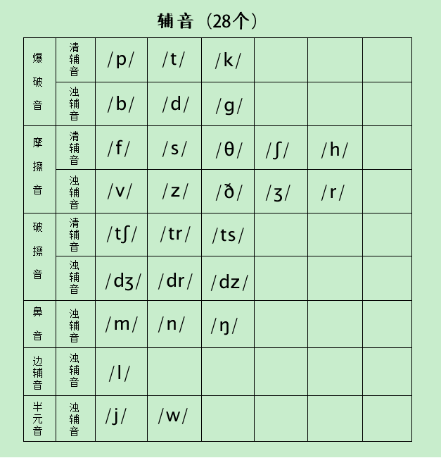 英语48个音标发音图解, 想要一口流利地道英语, 先学好英语音标!